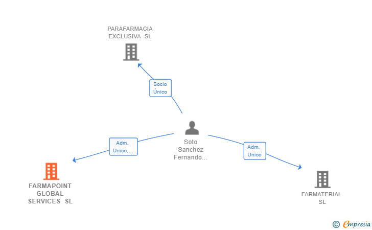 Vinculaciones societarias de FARMAPOINT GLOBAL SERVICES SL