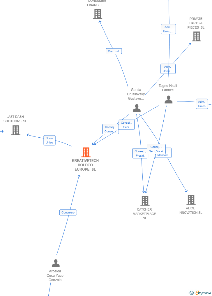 Vinculaciones societarias de KREATIVETECH HOLDCO EUROPE SL