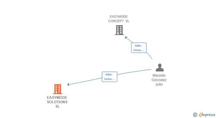 Vinculaciones societarias de EASYMODE SOLUTIONS SL