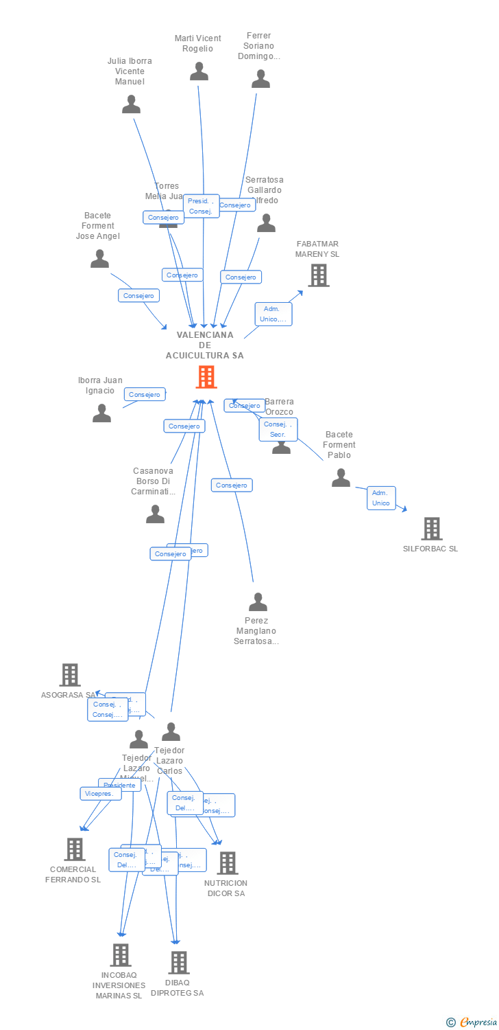 Vinculaciones societarias de VALENCIANA DE ACUICULTURA SA