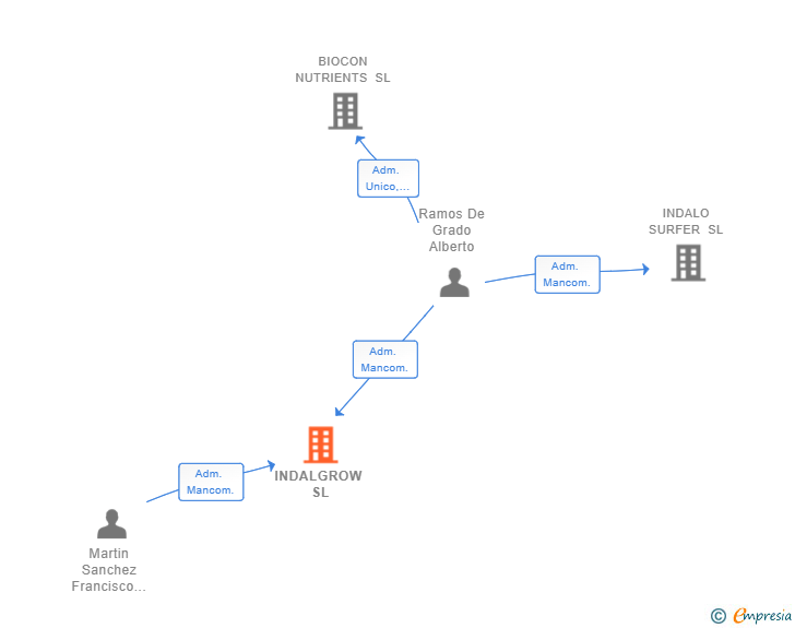Vinculaciones societarias de INDALGROW SL