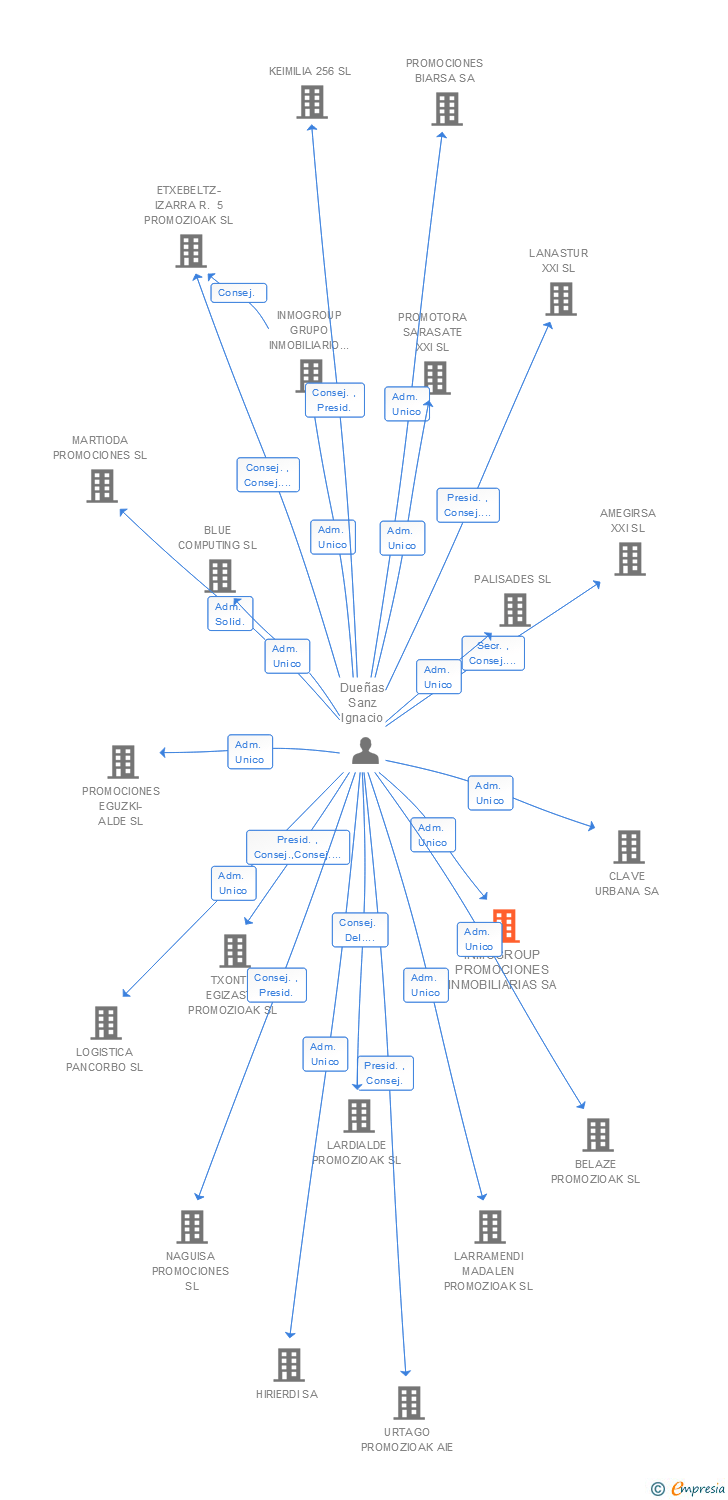 Vinculaciones societarias de INMOGROUP PROMOCIONES INMOBILIARIAS SA