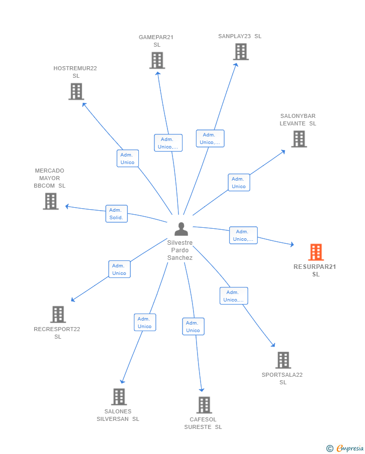 Vinculaciones societarias de RESURPAR21 SL