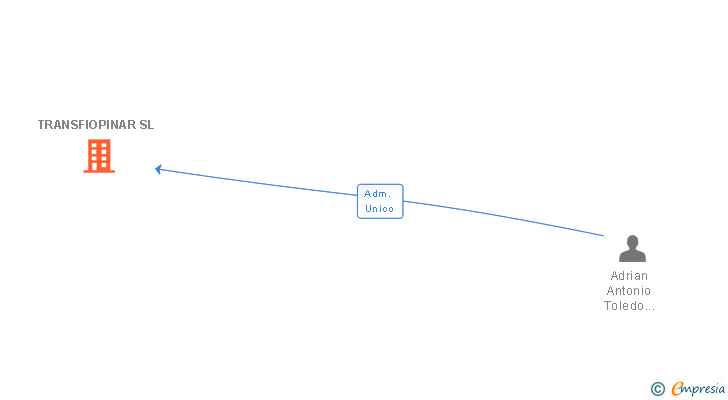 Vinculaciones societarias de TRANSFIOPINAR SL
