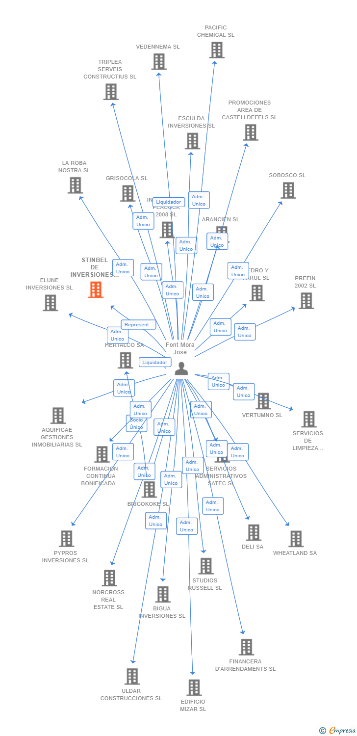 Vinculaciones societarias de STINBEL DE INVERSIONES MADRID SL