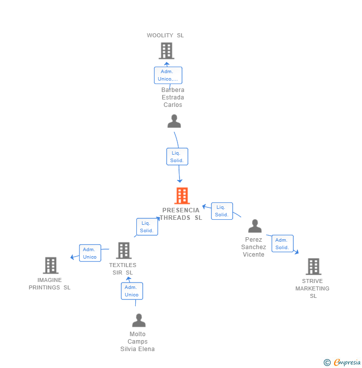 Vinculaciones societarias de PRESENCIA THREADS SL (EXTINGUIDA)