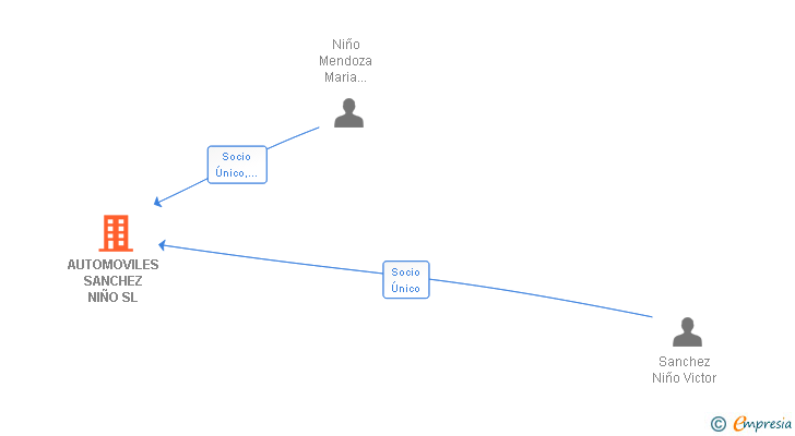 Vinculaciones societarias de AUTOMOVILES SANCHEZ NIÑO SL
