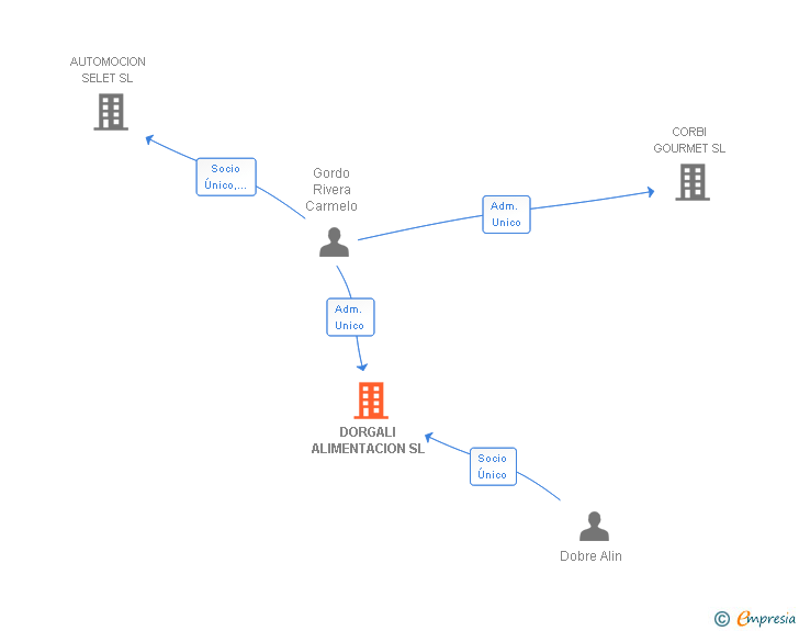 Vinculaciones societarias de DORGALI ALIMENTACION SL