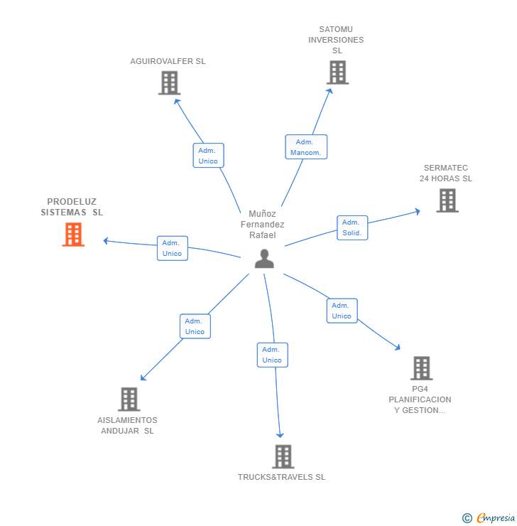Vinculaciones societarias de PRODELUZ SISTEMAS SL