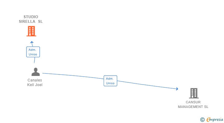 Vinculaciones societarias de STUDIO SIRELLA SL