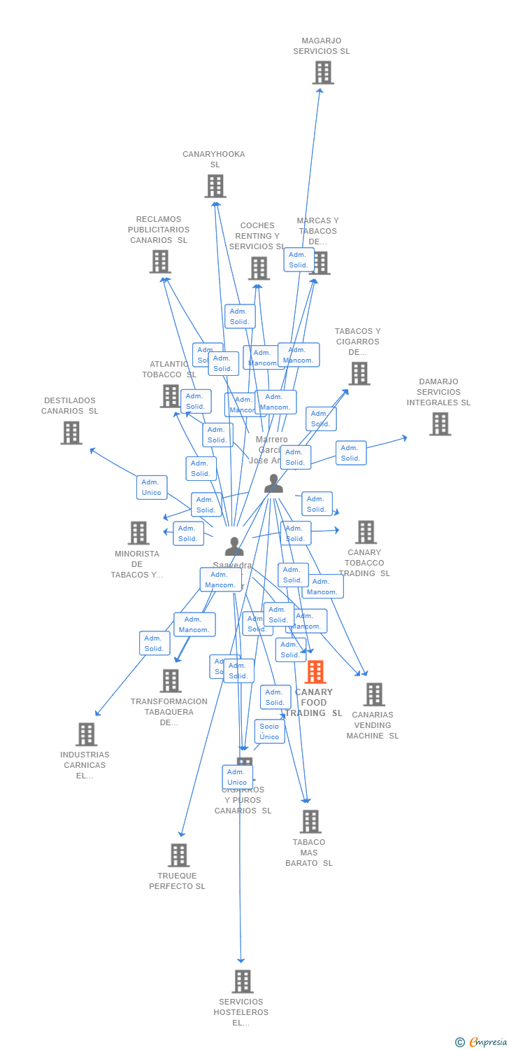 Vinculaciones societarias de CANARY FOOD TRADING & RENT SL