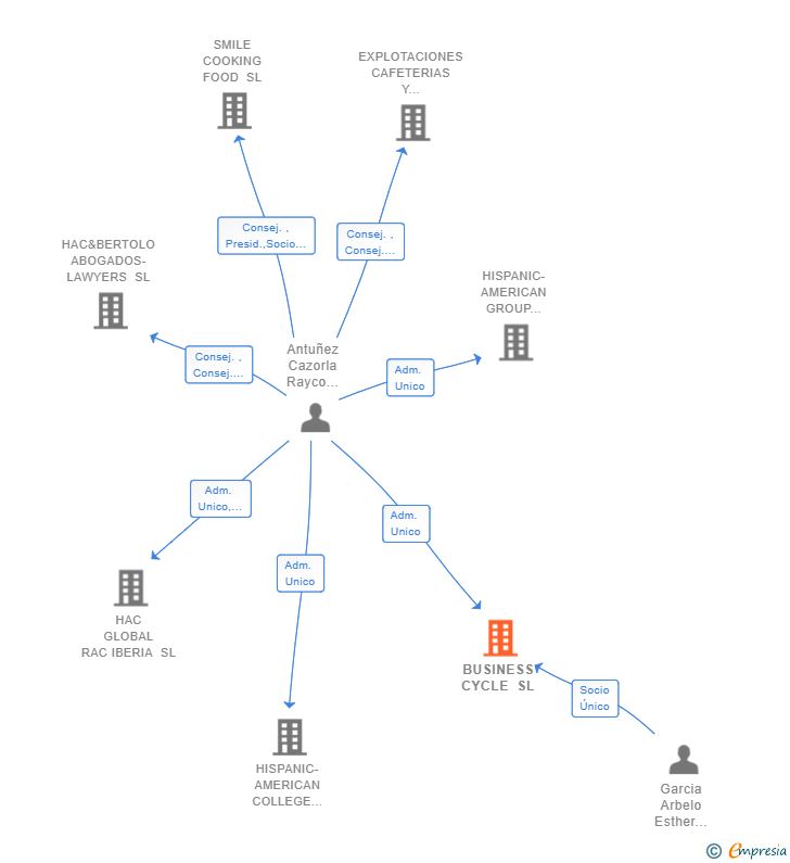 Vinculaciones societarias de BUSINESS CYCLE SL