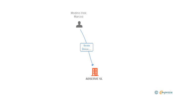 Vinculaciones societarias de ABSERVE SL