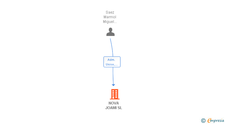 Vinculaciones societarias de NOVA JOAMI SL