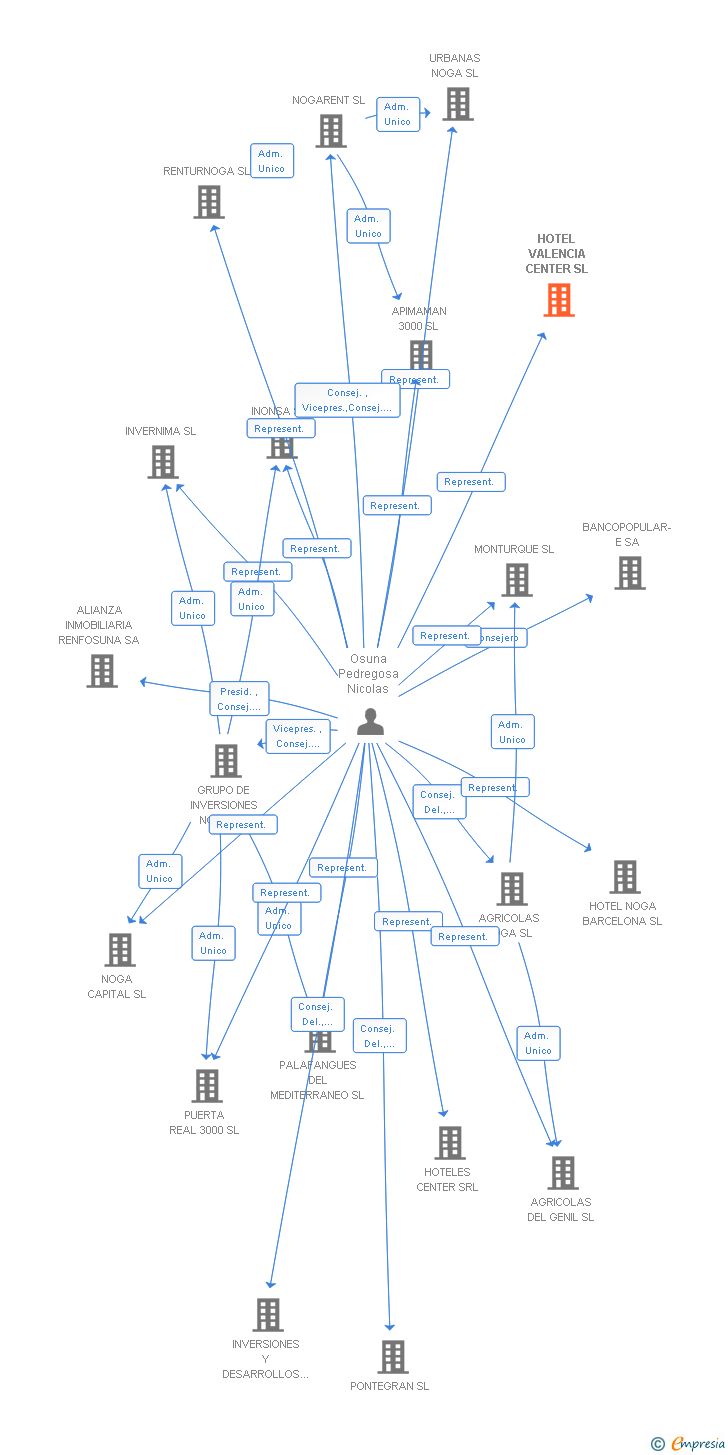 Vinculaciones societarias de HOTEL VALENCIA CENTER SL