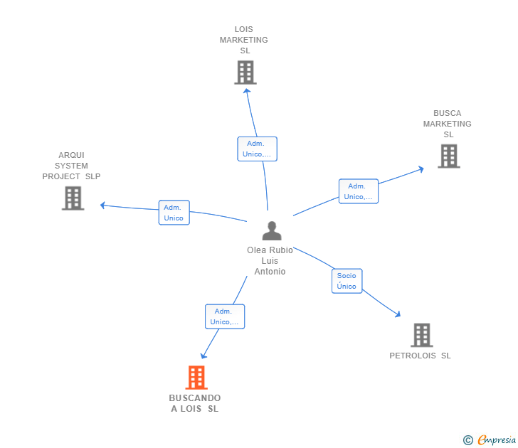Vinculaciones societarias de BUSCANDO A LOIS SL