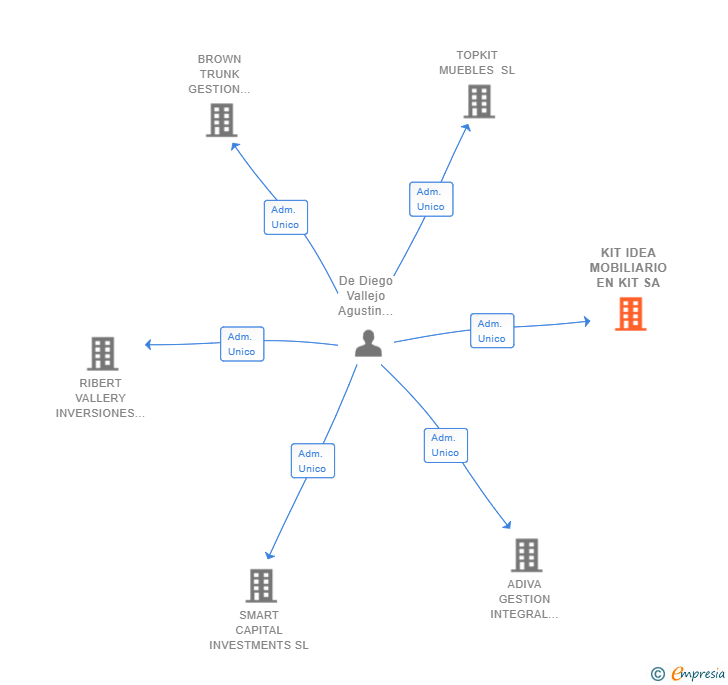 Vinculaciones societarias de KIT IDEA MOBILIARIO EN KIT SA