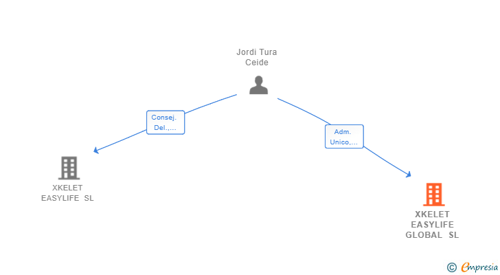 Vinculaciones societarias de XKELET EASYLIFE GLOBAL SL
