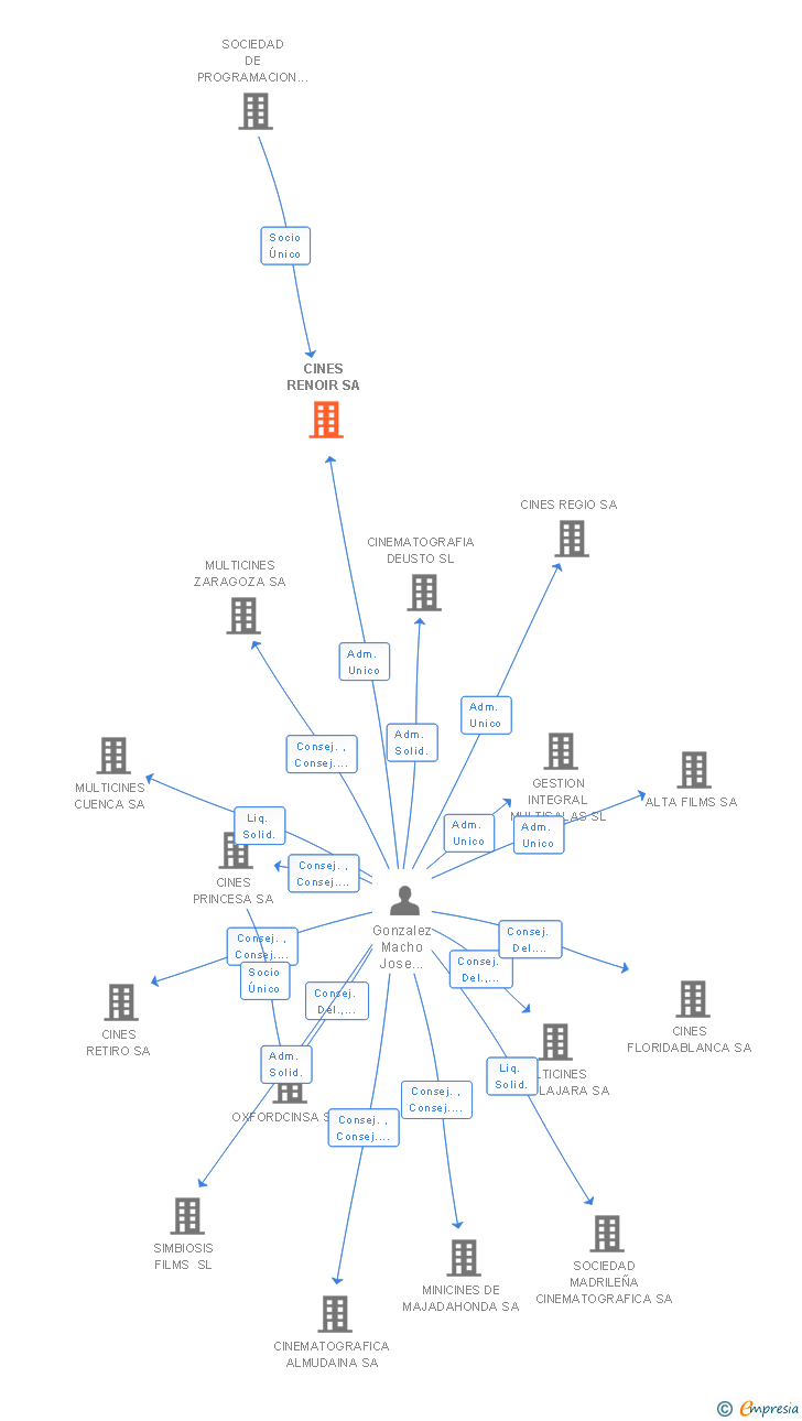 Vinculaciones societarias de CINES RENOIR SA