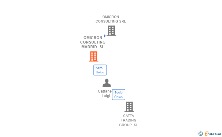 Vinculaciones societarias de OMICRON CONSULTING MADRID SL
