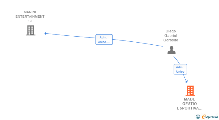 Vinculaciones societarias de MADE GESTIO ESPORTIVA SL