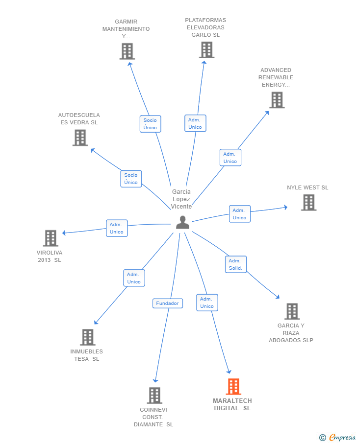 Vinculaciones societarias de MARALTECH DIGITAL SL