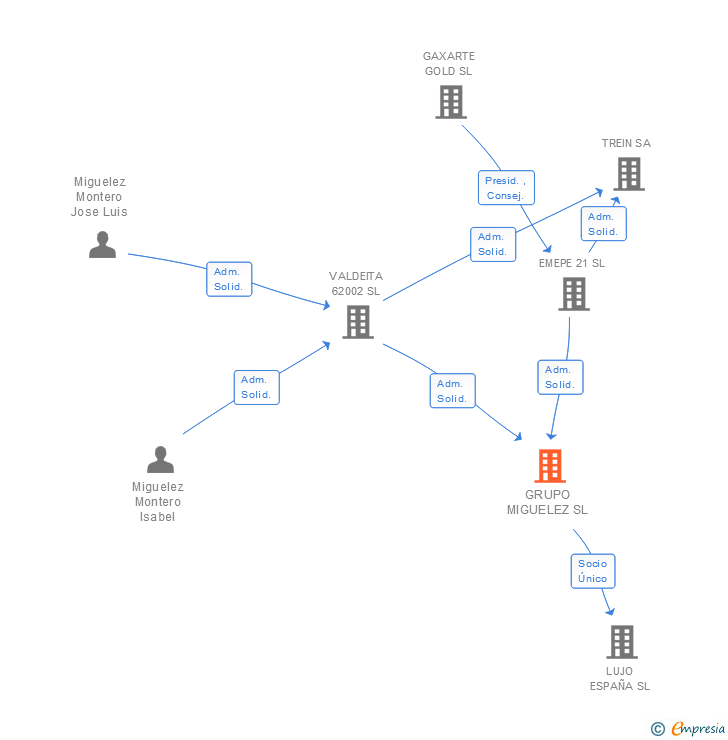 Vinculaciones societarias de GRUPO MIGUELEZ SL