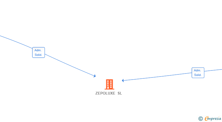 Vinculaciones societarias de ZEPOLUXE SL