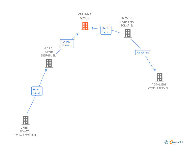 Vinculaciones societarias de PATERNA FV21 SL
