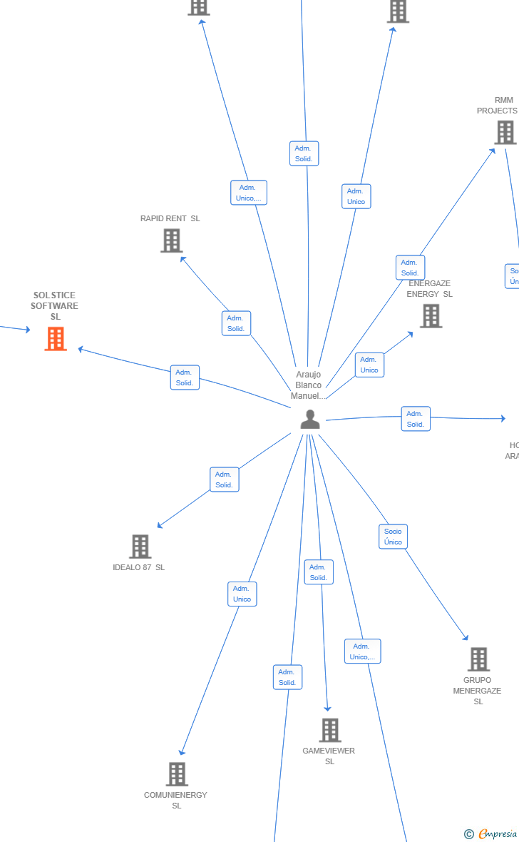Vinculaciones societarias de SOLSTICE SOFTWARE SL