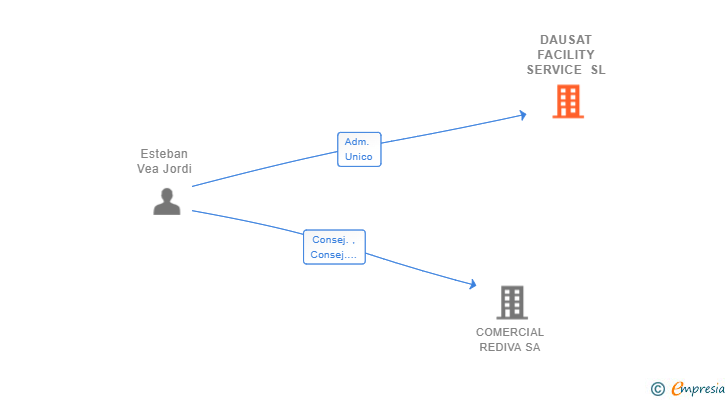Vinculaciones societarias de DAUSAT FACILITY SERVICE SL