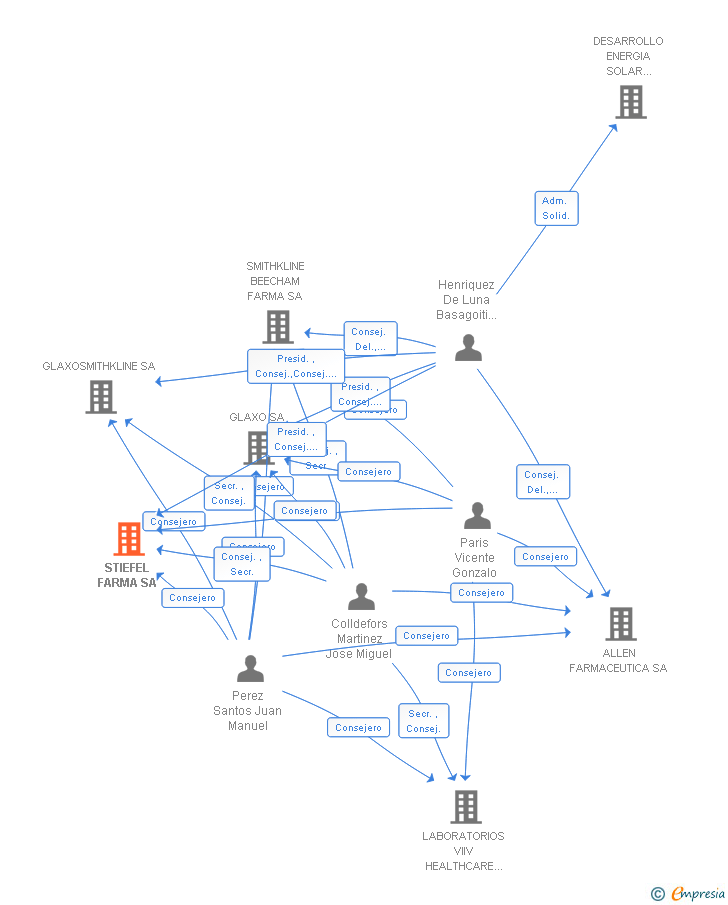 Vinculaciones societarias de STIEFEL FARMA SA