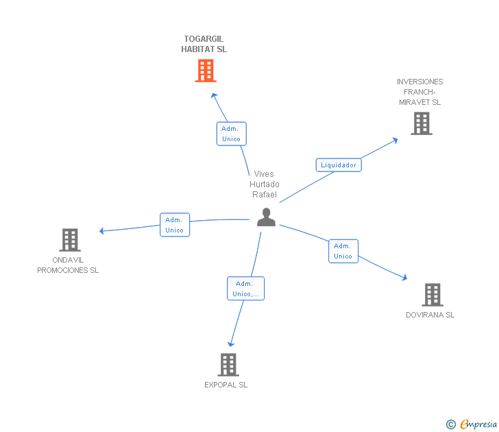 Vinculaciones societarias de TOGARGIL HABITAT SL