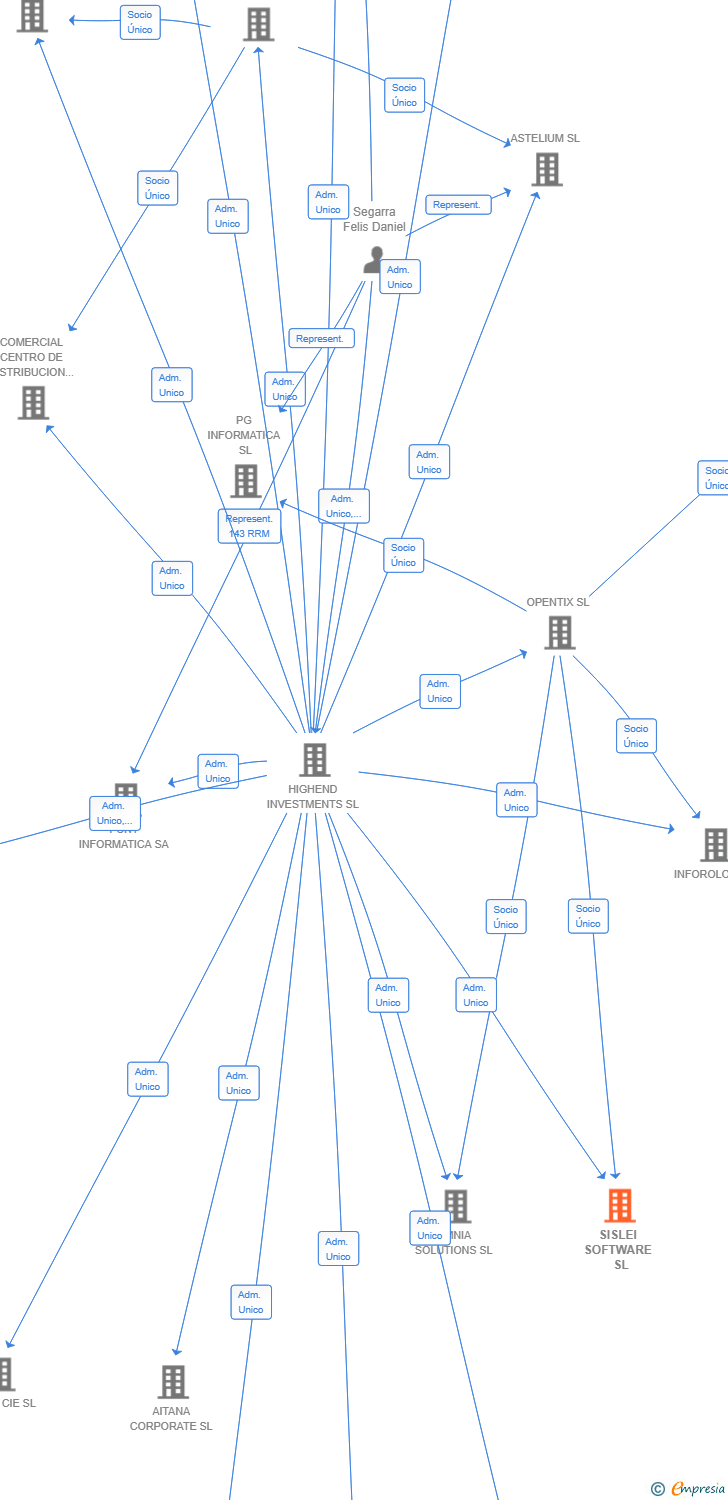 Vinculaciones societarias de SISLEI SOFTWARE SL