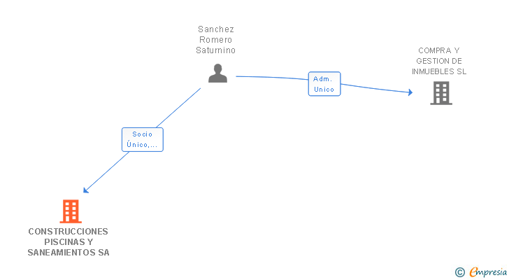Vinculaciones societarias de CONSTRUCCIONES PISCINAS Y SANEAMIENTOS SA