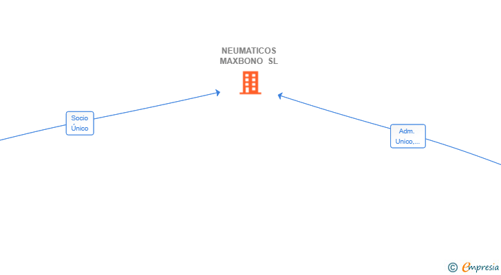 Vinculaciones societarias de NEUMATICOS MAXBONO SL (EXTINGUIDA)