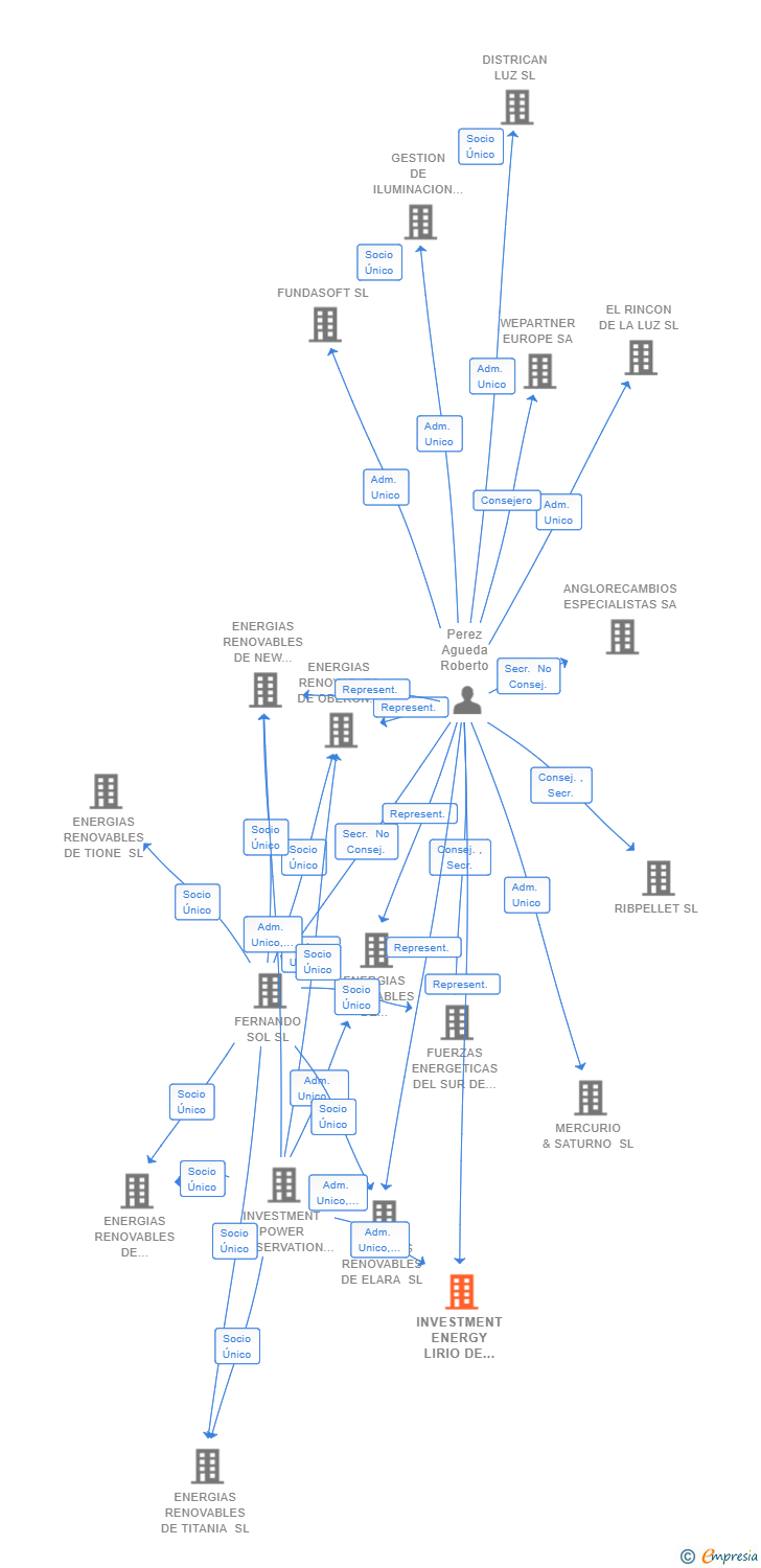 Vinculaciones societarias de INVESTMENT ENERGY LIRIO DE TIGRE SL