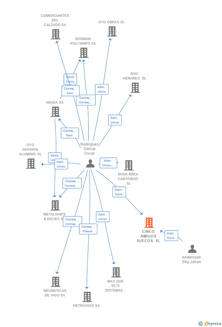 Vinculaciones societarias de SAWADEE PLAYA DEL INGLES SL