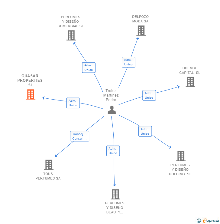 Vinculaciones societarias de QUASAR PROPERTIES SL