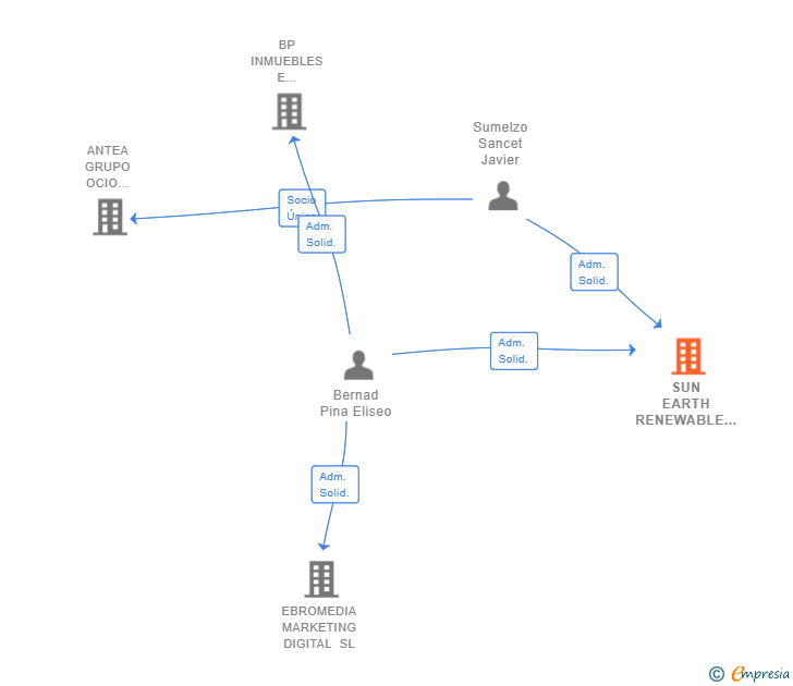 Vinculaciones societarias de SUN EARTH RENEWABLE ENERGY SL