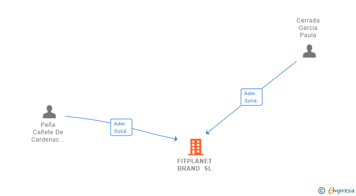 Vinculaciones societarias de FITPLANET BRAND SL