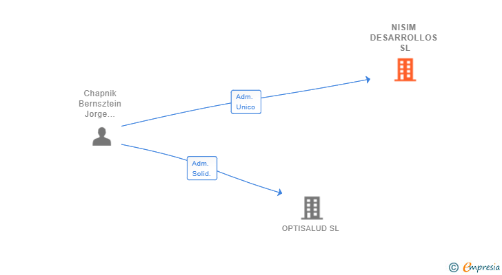 Vinculaciones societarias de NISIM DESARROLLOS SL