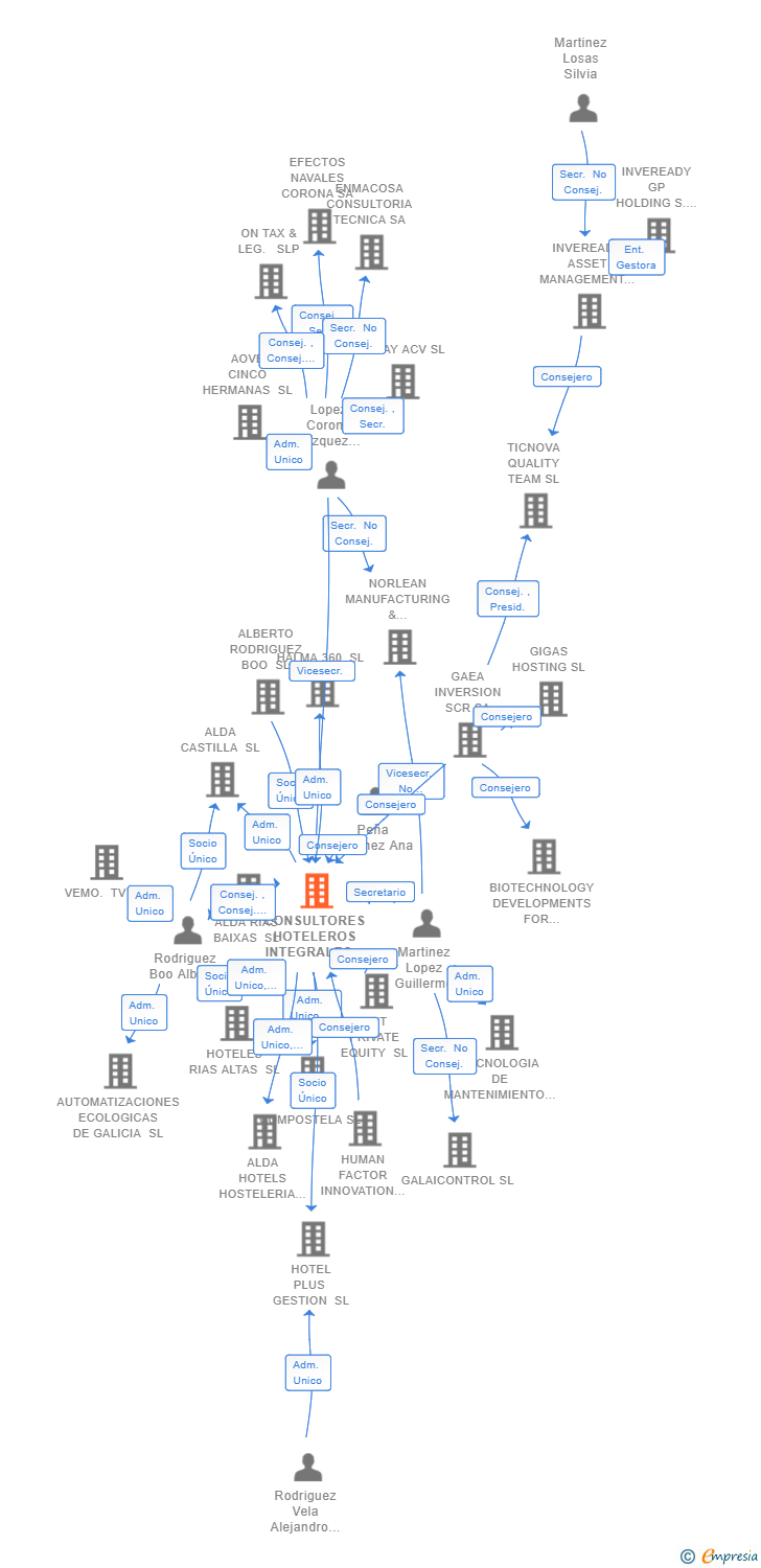 Vinculaciones societarias de CONSULTORES HOTELEROS INTEGRALES SL