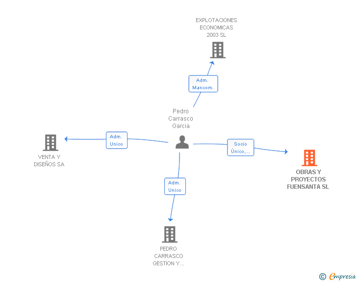 Vinculaciones societarias de OBRAS Y PROYECTOS FUENSANTA SL