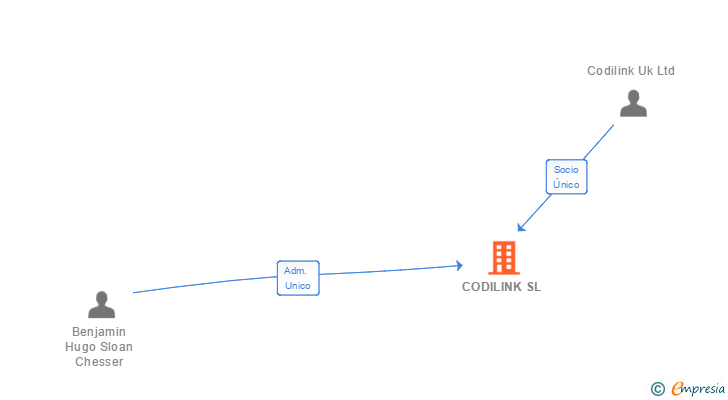 Vinculaciones societarias de CODILINK SL