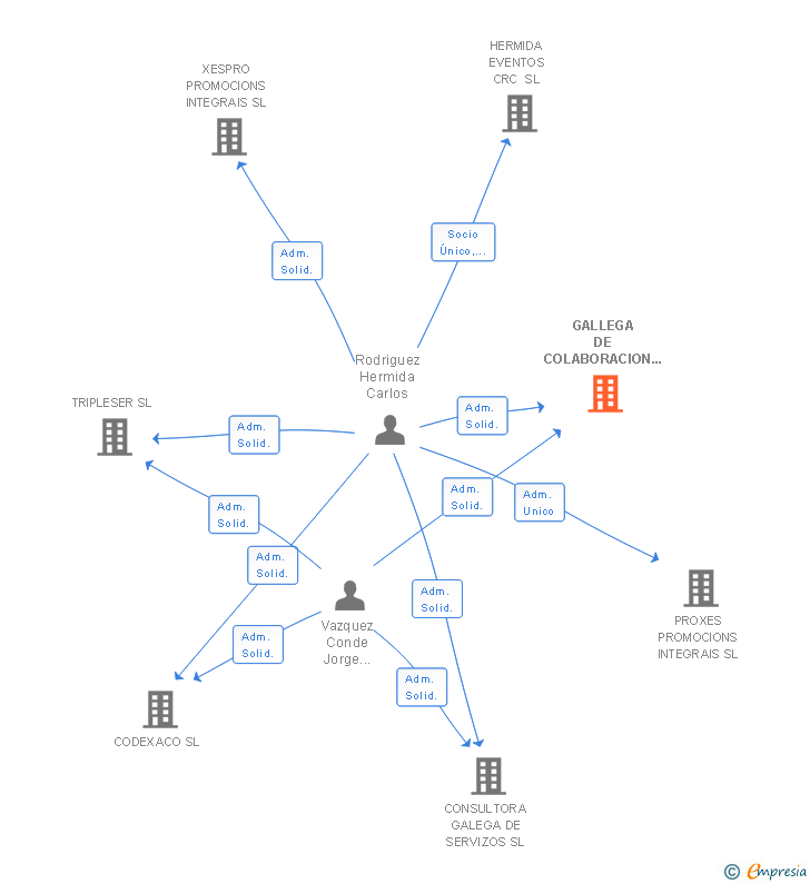 Vinculaciones societarias de GALLEGA DE COLABORACION EMPRESARIAL SL