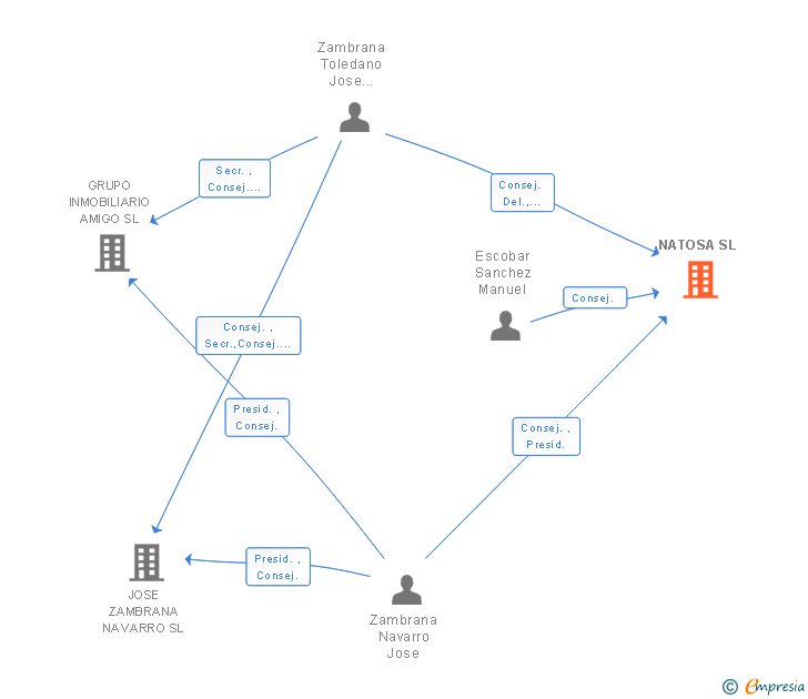 Vinculaciones societarias de NATOSA SL