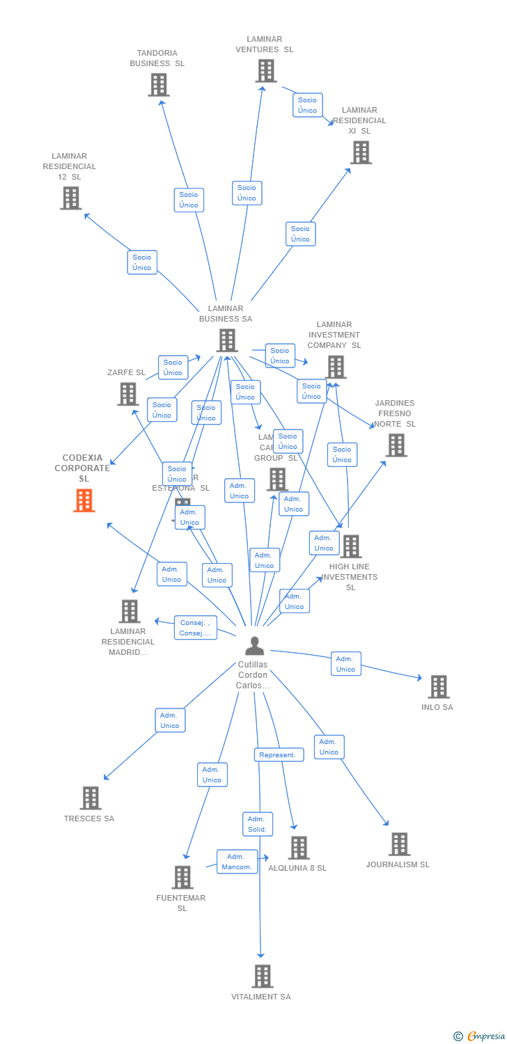 Vinculaciones societarias de CODEXIA CORPORATE SL