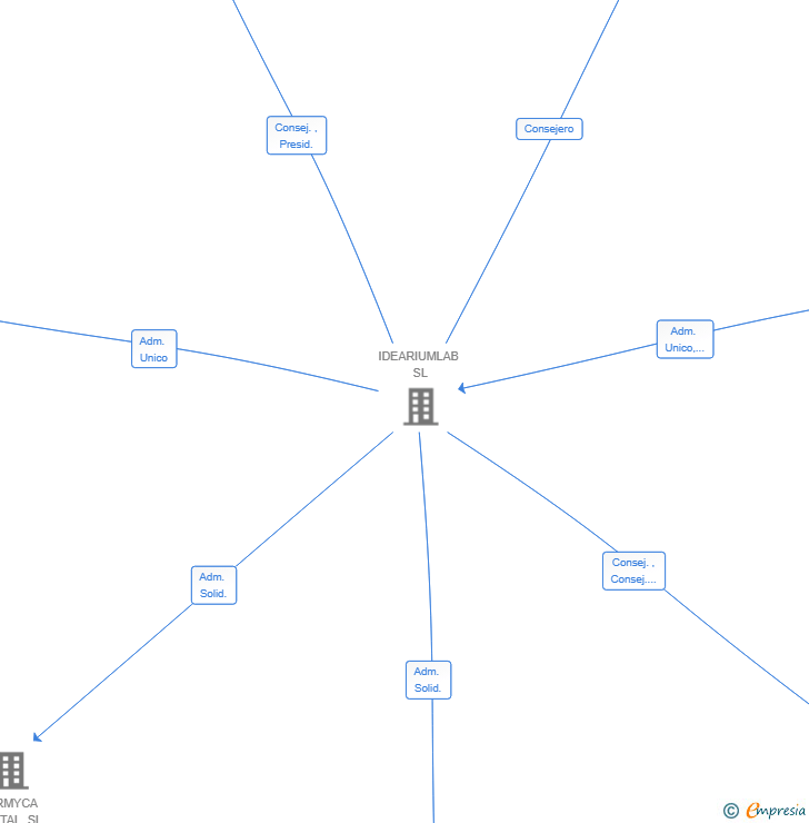 Vinculaciones societarias de MARGINDOT SL (EXTINGUIDA)