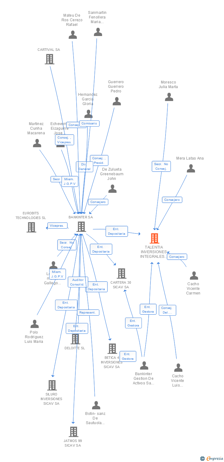 Vinculaciones societarias de TALENTIA INVERSIONES INTEGRALES SICAV SA